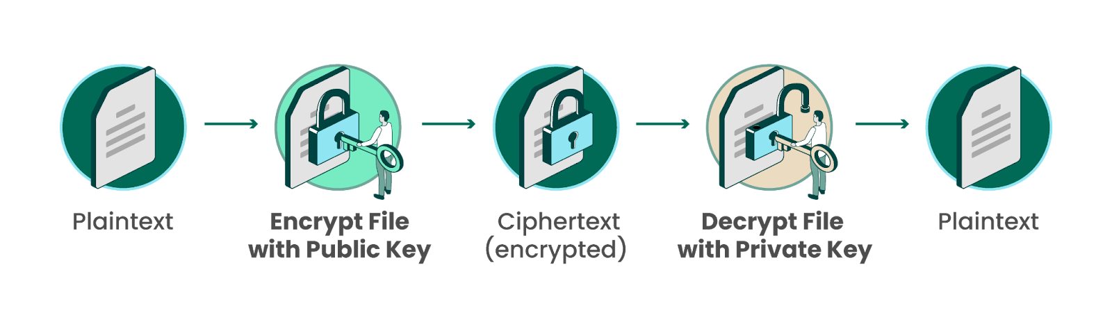 Data Encryption: Working