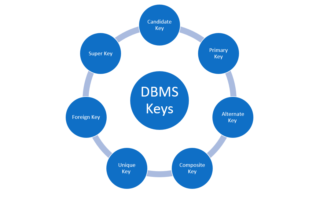 Image — DBMS Keys
