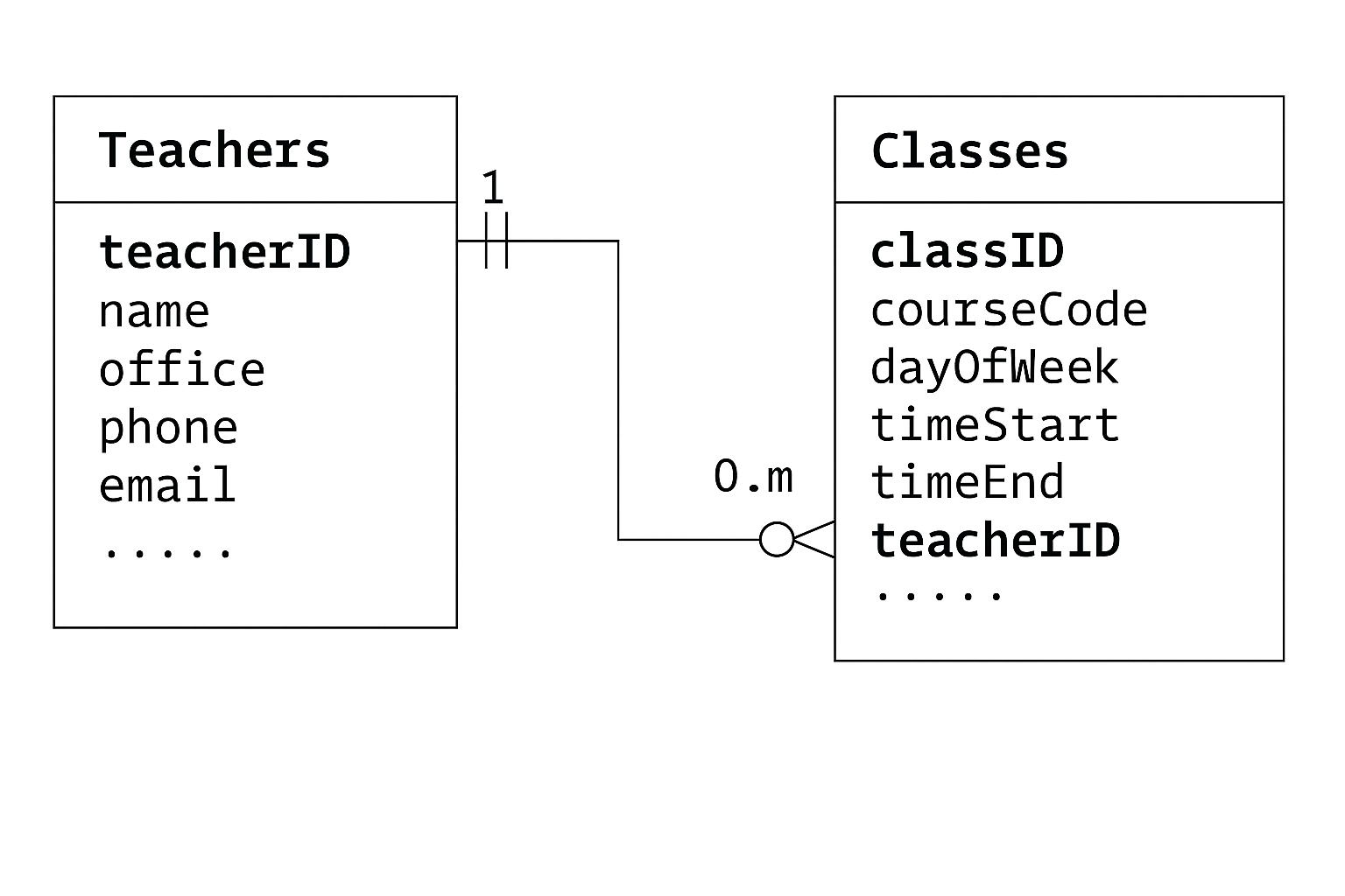 One-to-Many Schema