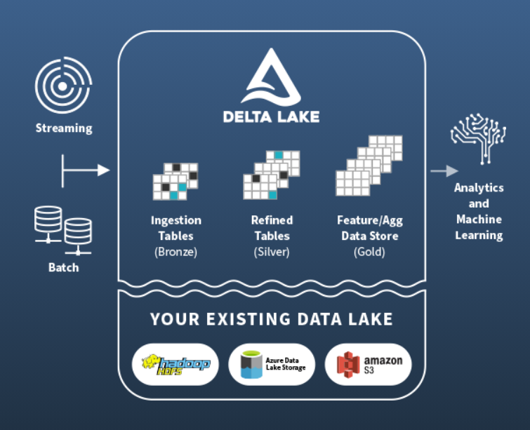 How does a Delta Lake work?