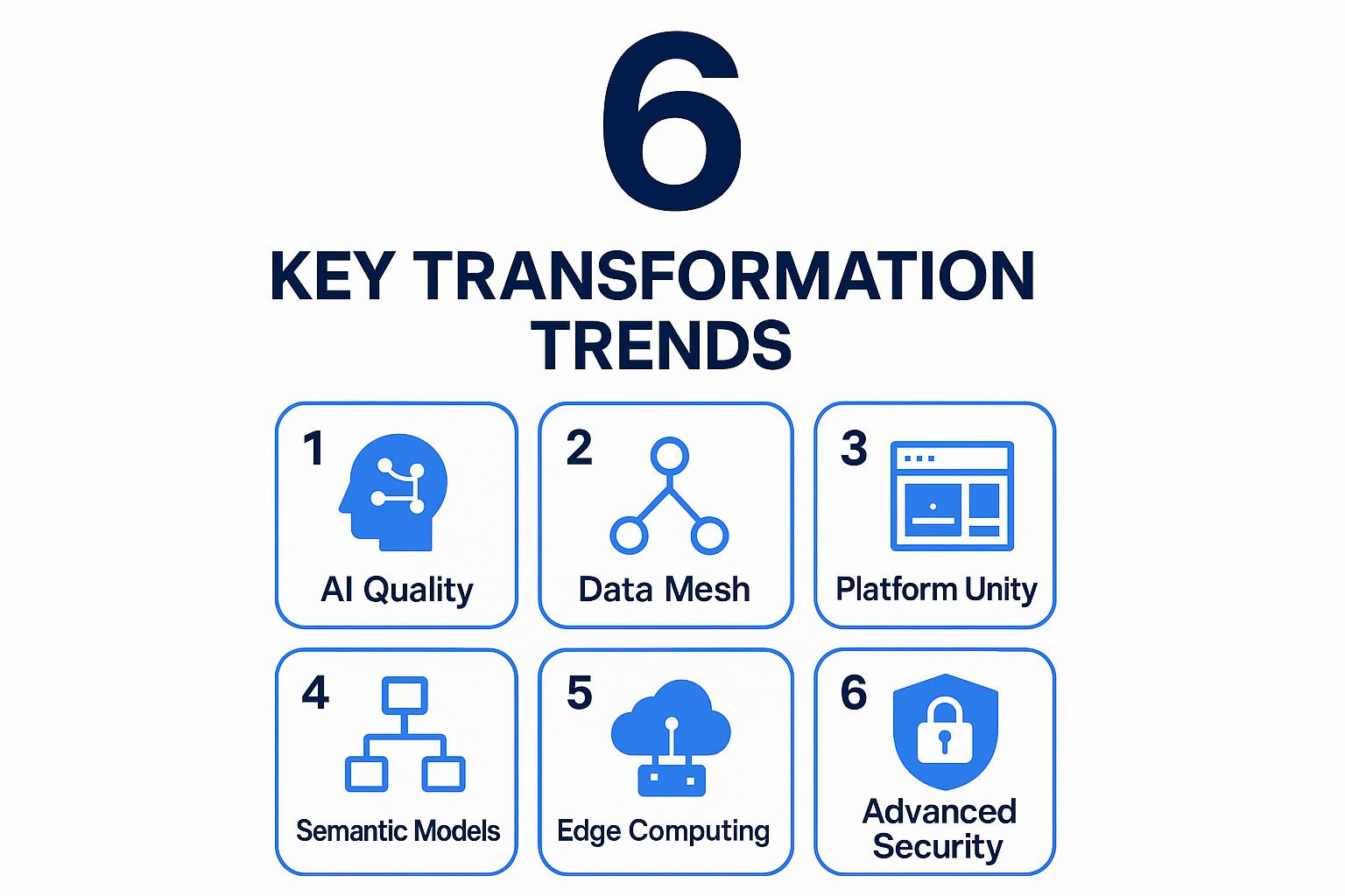 Six key transformation trends including AI Quality, Data Mesh, Platform Unity, Semantic Models, Edge Computing, and Advanced Security, presented with icons in a grid layout.