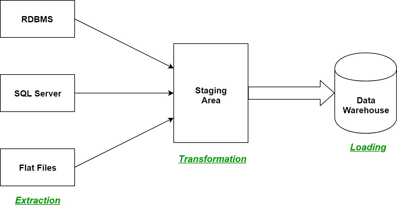 ETL Process