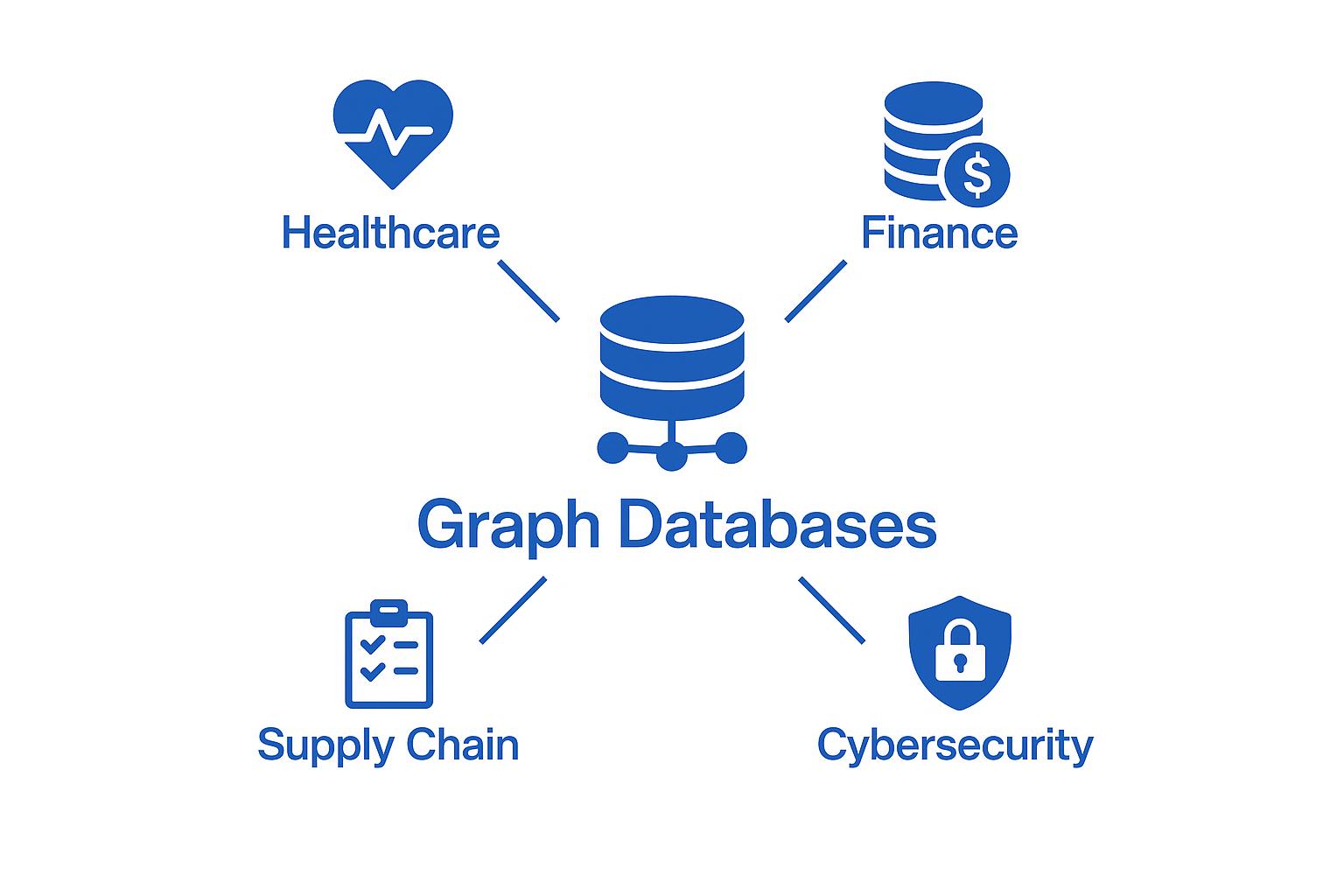 Graph Databases: Central element with connections to healthcare, finance, supply chain, and cybersecurity, illustrating diverse applications.