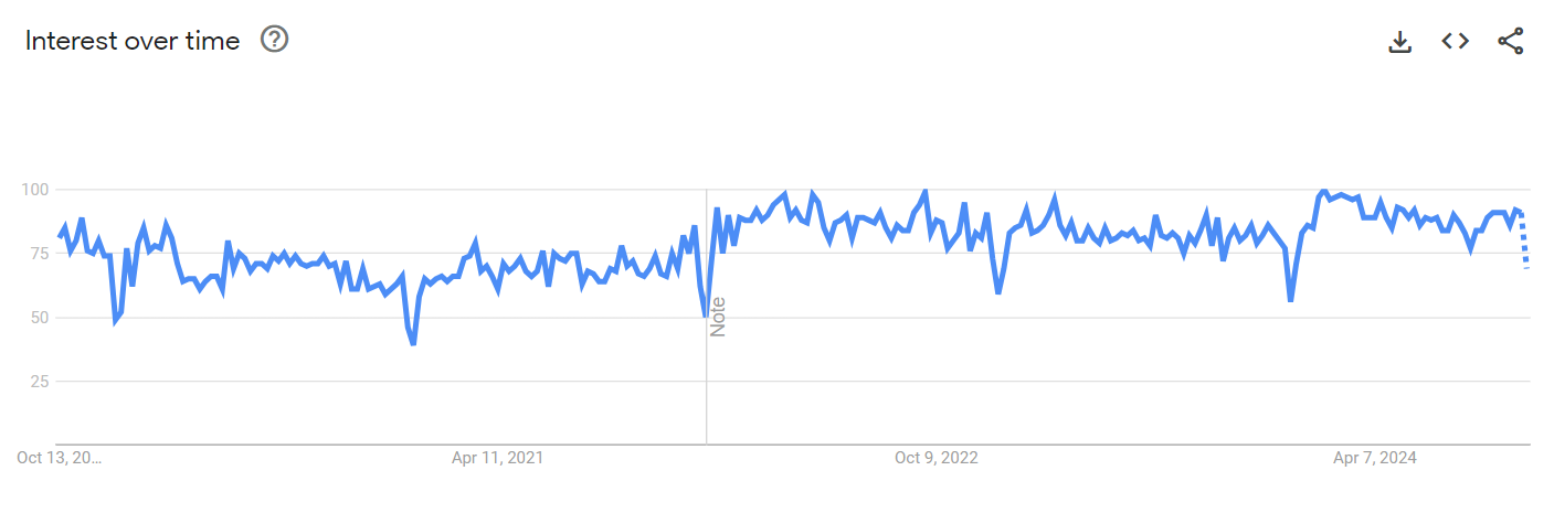ETL Process Interest Over Time