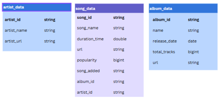 ETL using Spotify data