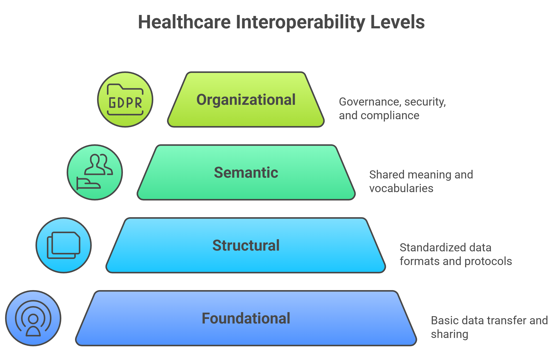 4 levels of healthcare interoperability