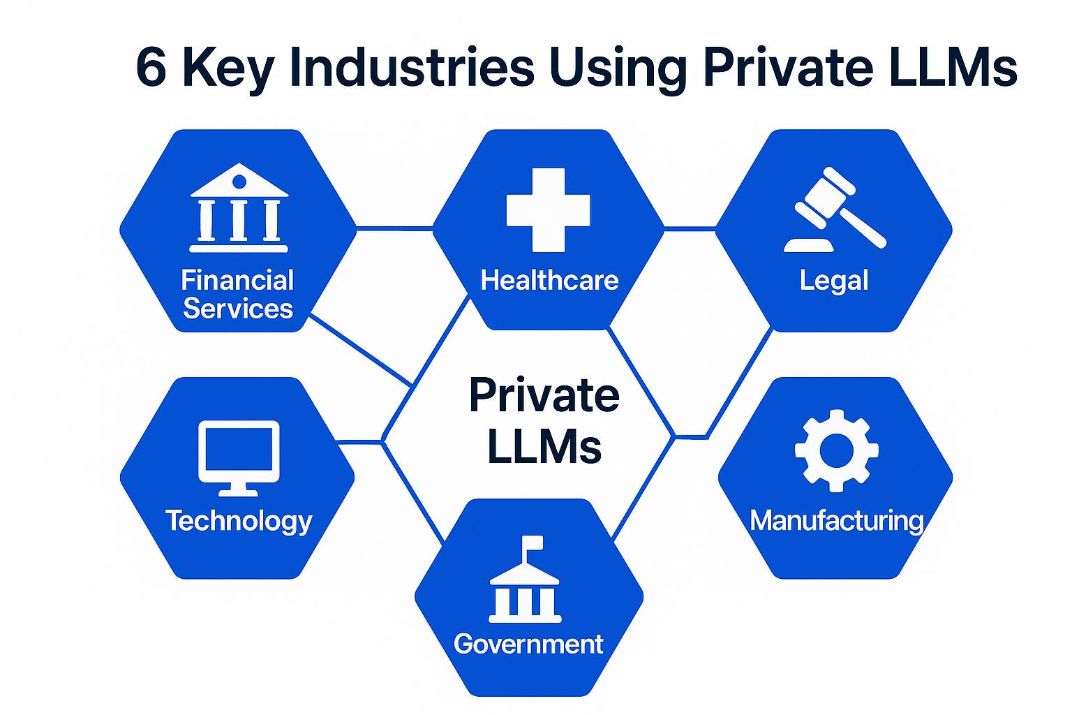 Hexagonal diagram illustrating six key industries—Financial Services, Healthcare, Legal, Technology, Government, Manufacturing—using Private LLMs.