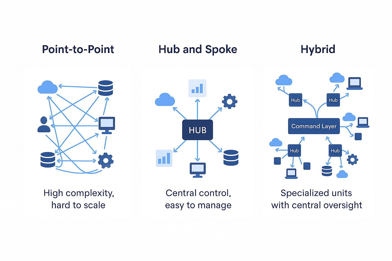 Comparison of Integration Frameworks vs Hub and Spoke Model