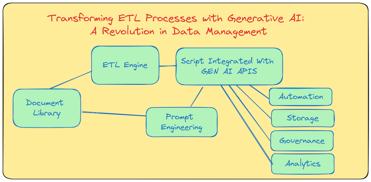 Transforming ETL Processes with GenAI
