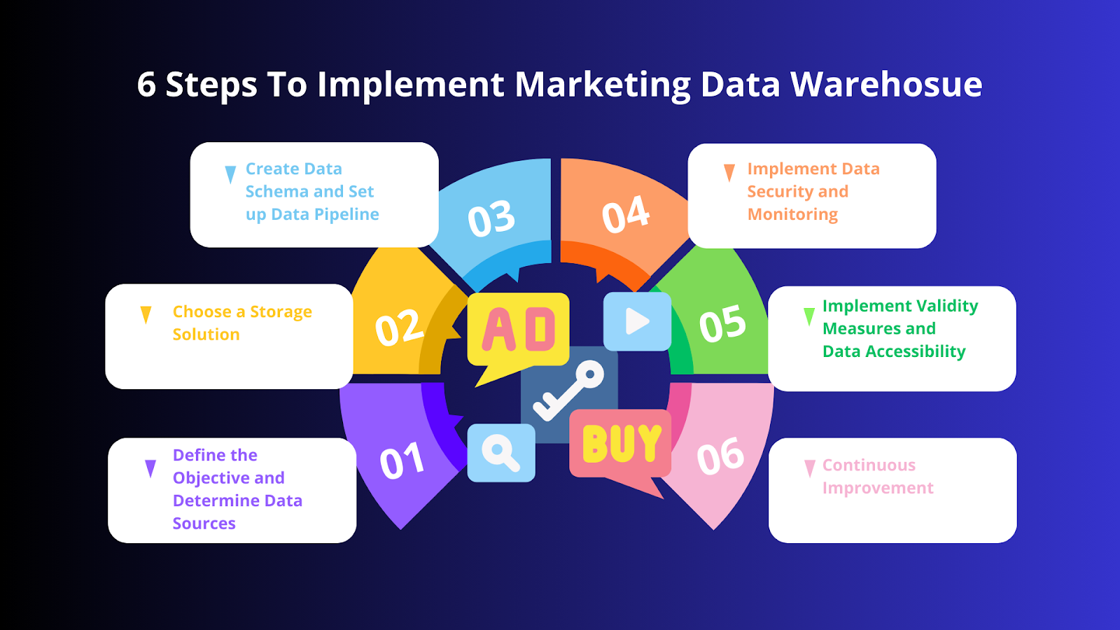 Steps to Implement Marketing Data Warehouse