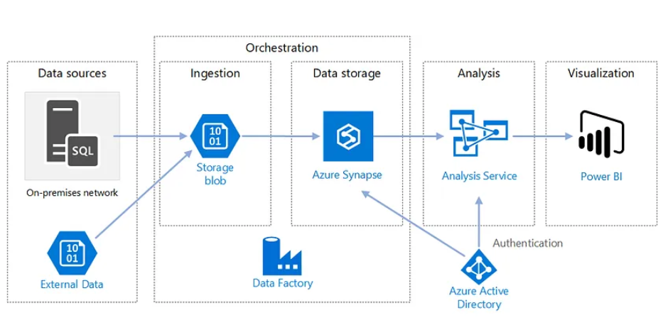 Modern Data Warehouses