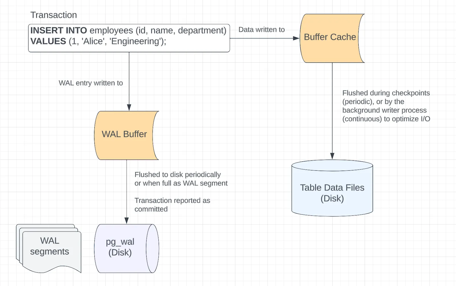 PostgreSQL Replication Slot