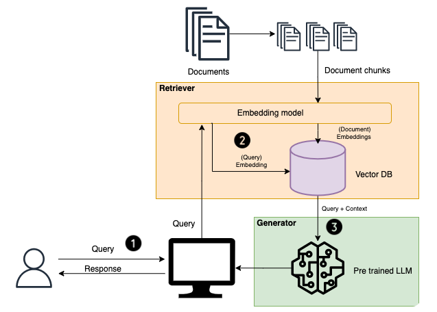 RAG Working Principle