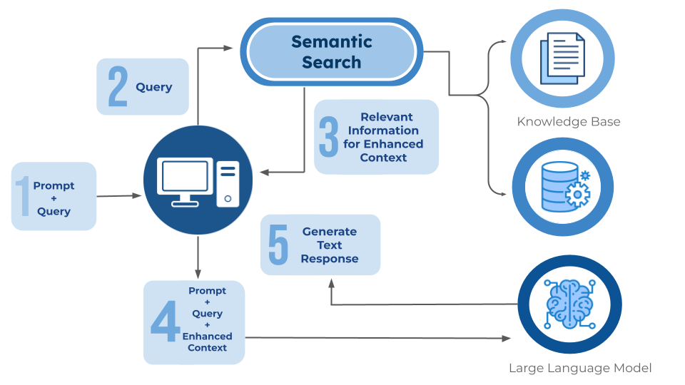 Semantic Search: Working