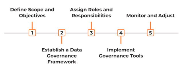 Steps to Implement a Data Governance Framework
