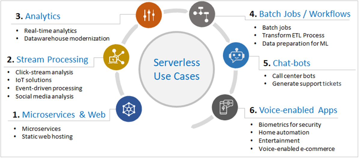 Use Cases of Serverless Data Pipelines