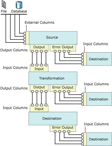 Data Flow in a System