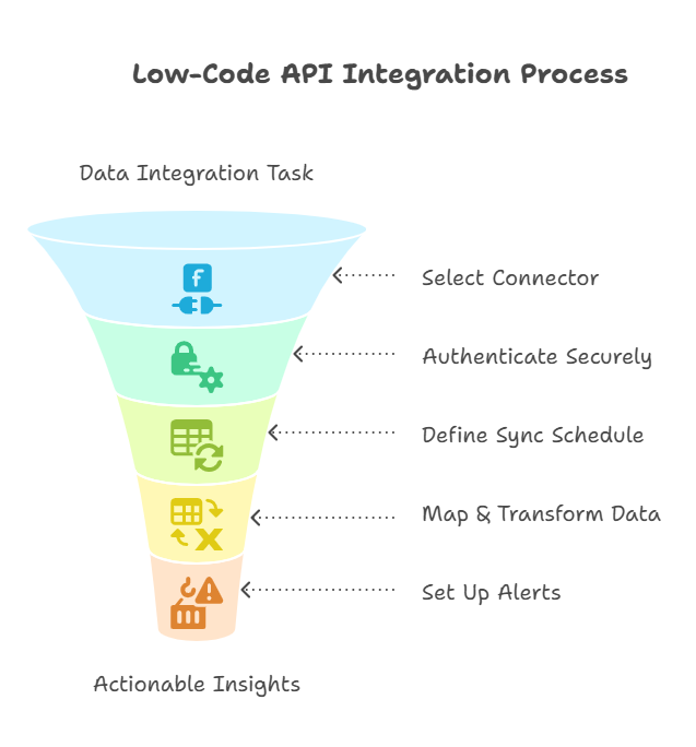 low code api integration process