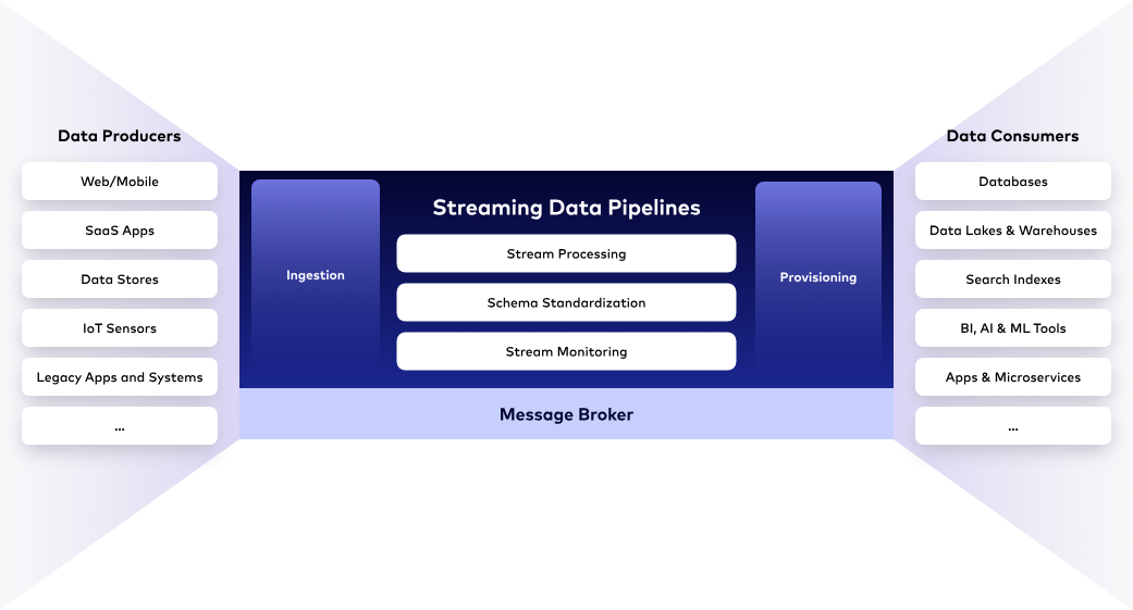 Streaming Data Pipeline