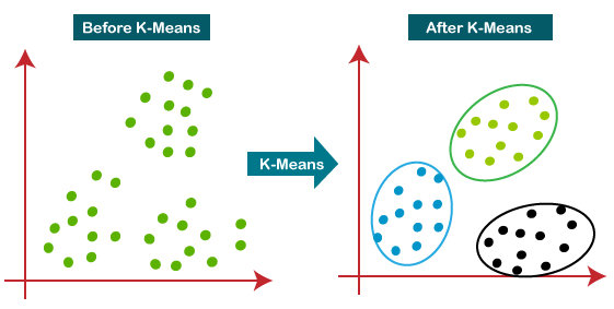K-Means Clustering