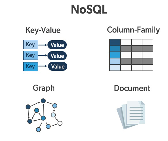 NoSQL Database