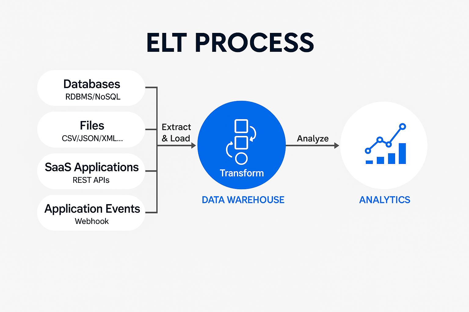 ELT Process