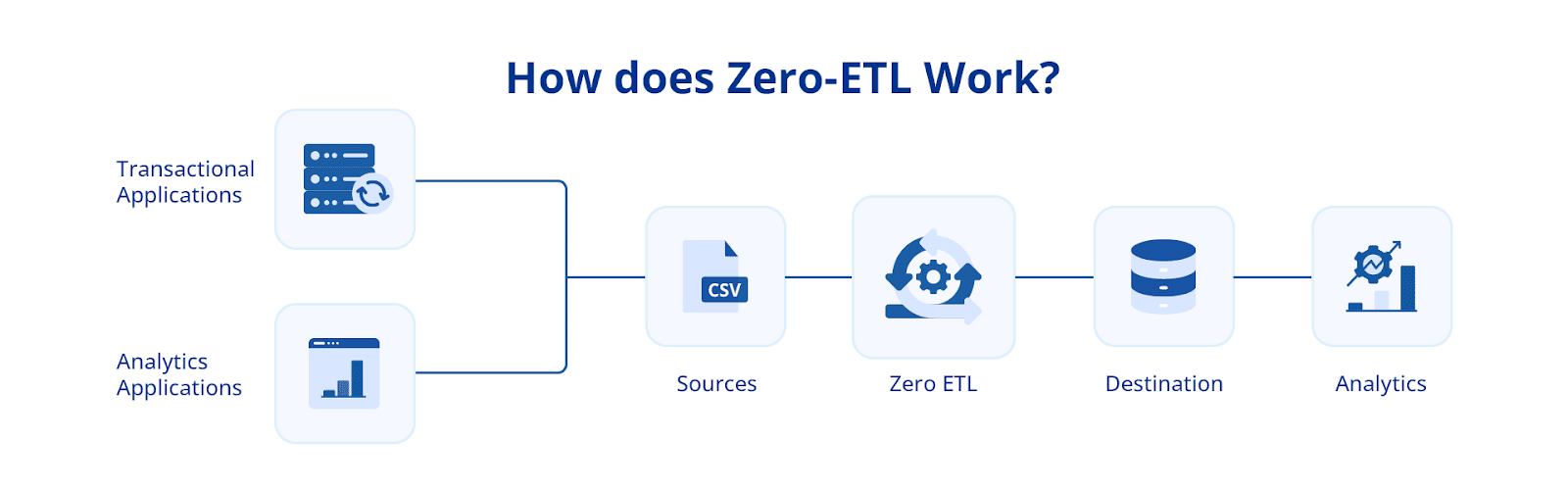 How does Zero-ETL Work?