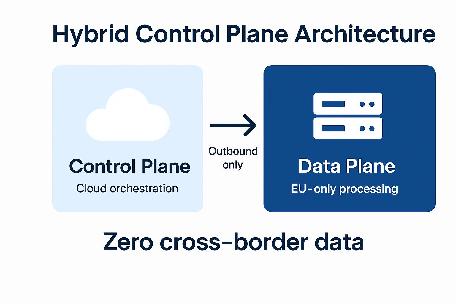 Hybrid Control Plane Architecture diagram showing cloud-based Control Plane for orchestration and EU-exclusive Data Plane processing, achieving zero cross-border data transfer.