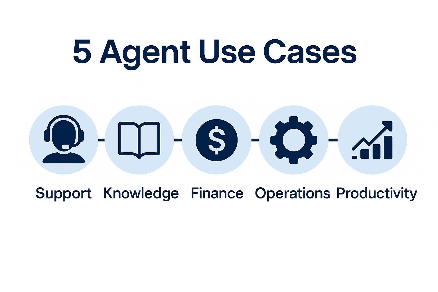 Infographic on AI agents: outlines types, use cases, and risks with visual elements highlighting each aspect. Suitable for educational purposes.