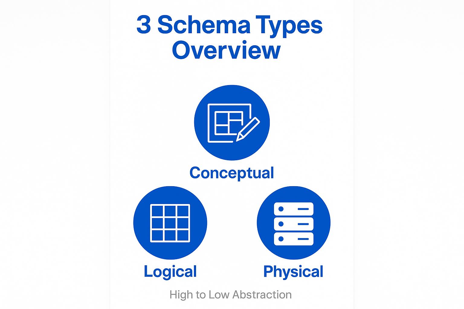 Image 3: Overview of three schema types: Conceptual, Logical, and Physical, displayed with representative icons, highlighting the transition from high to low abstraction.