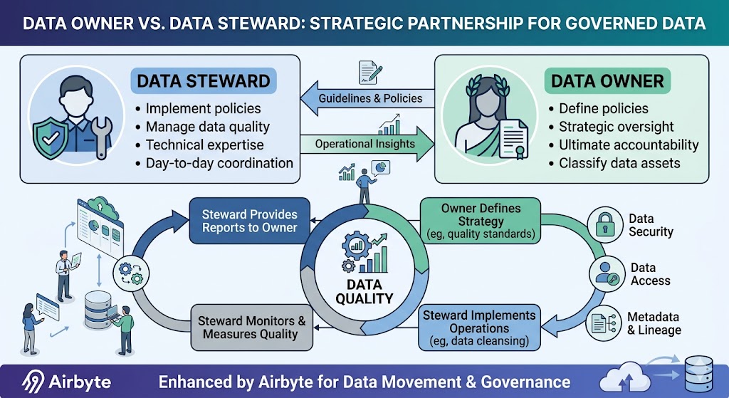 Data Owner vs. Data steward