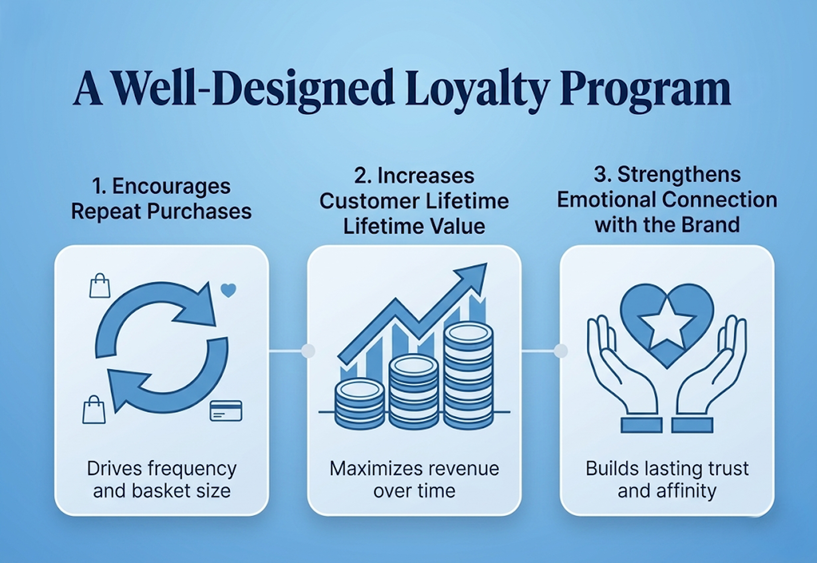 Components of a well-designed loyalty program