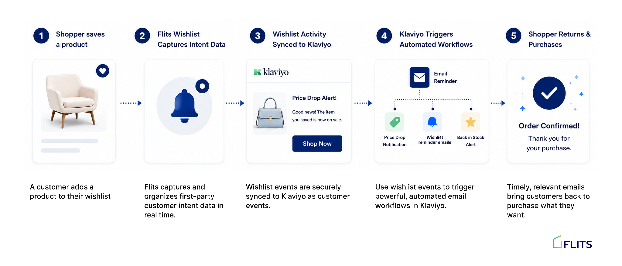 Flits Wishlist x Klaviyo Integration Flow
