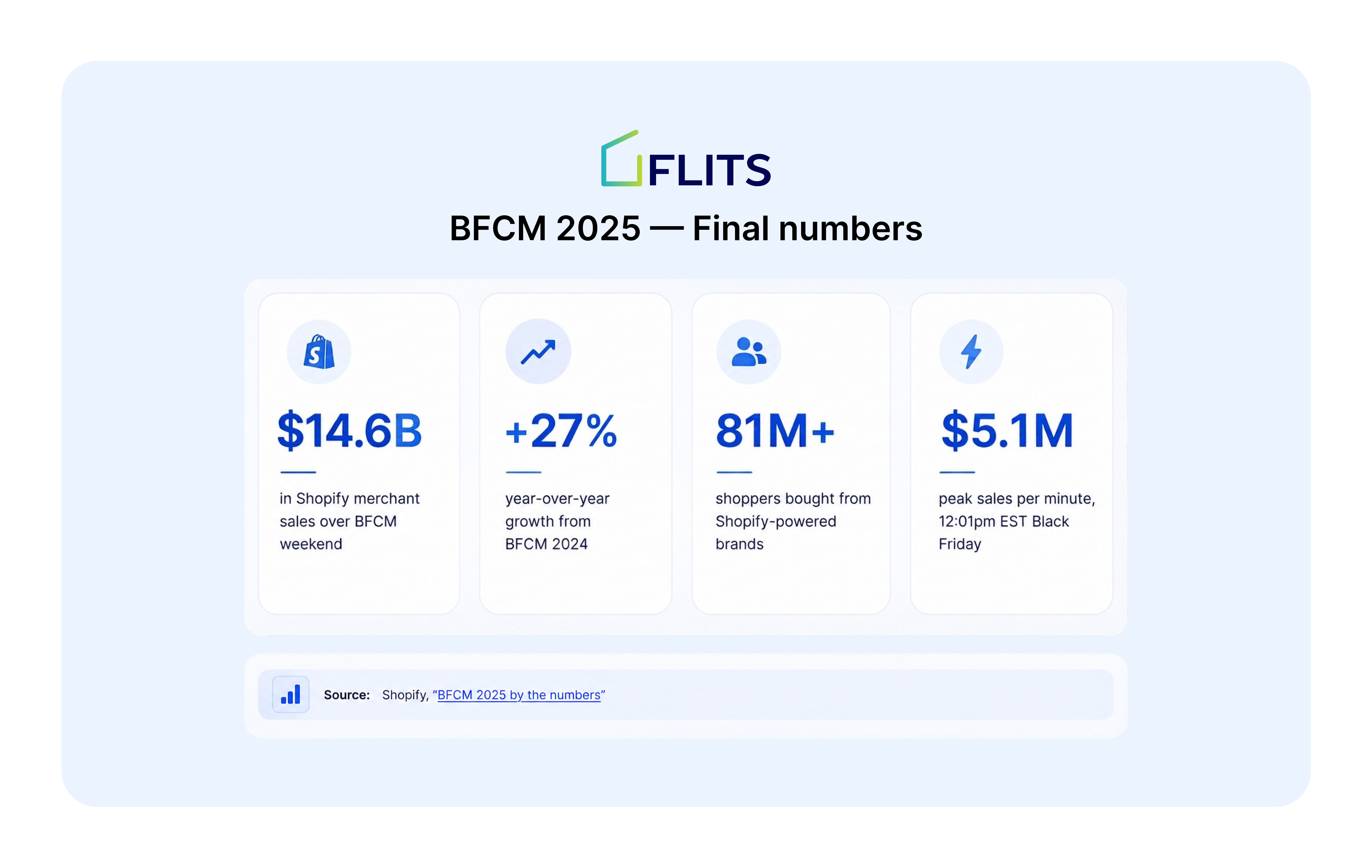 Shopify BFCM 2025 Stats (at Flits)