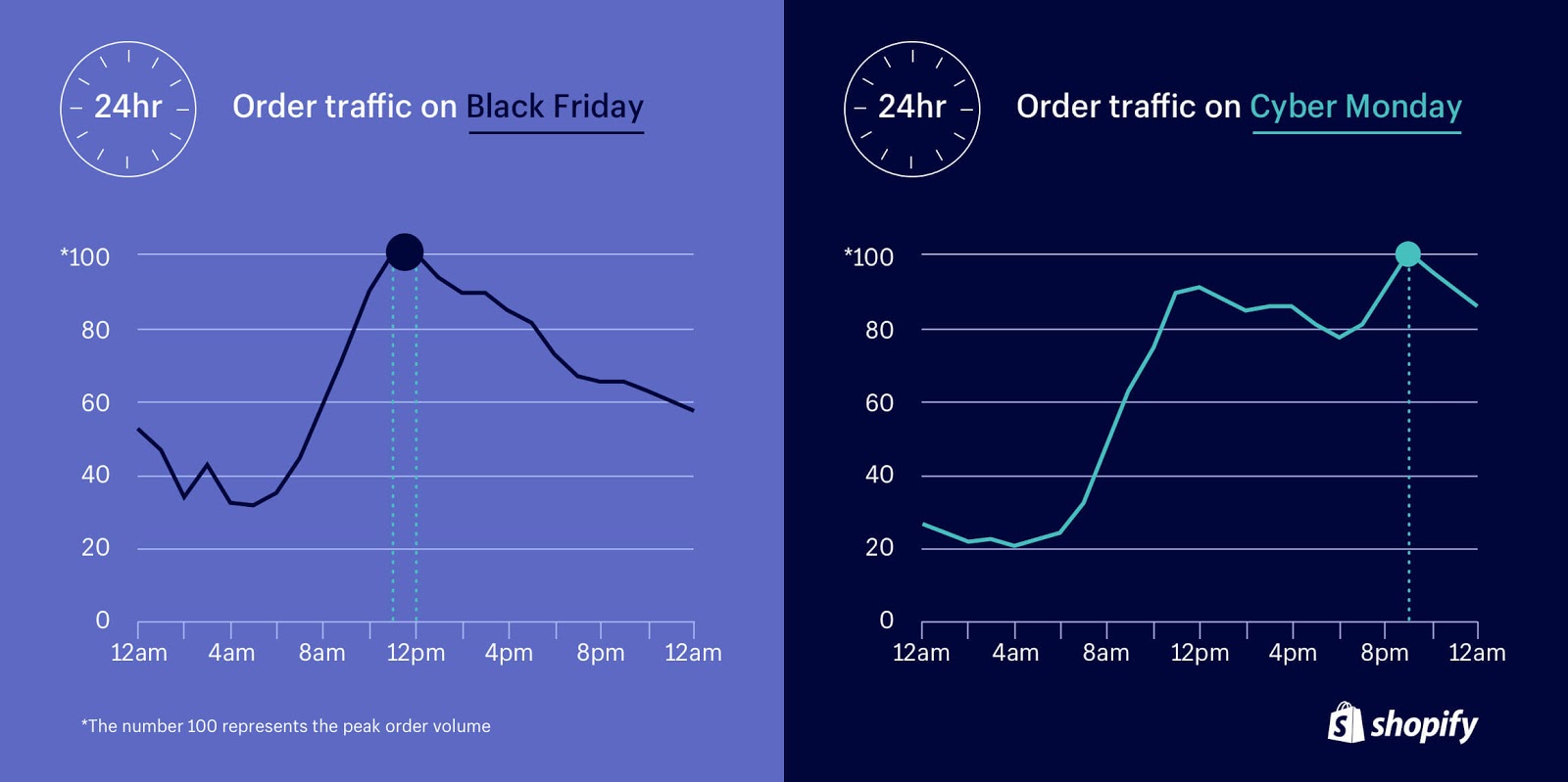 Order traffic