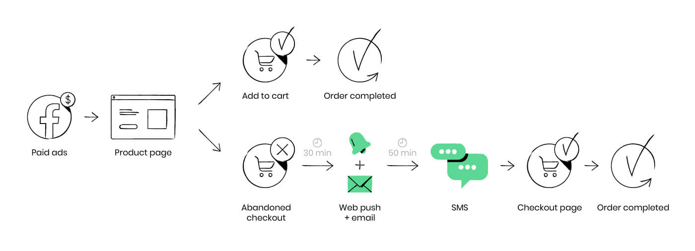 omnichannel marketing retargeting