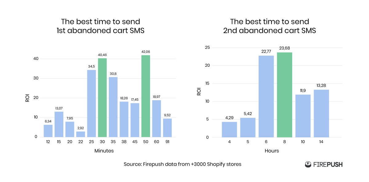 Best_timings_to_end_abanndoned_cart_SMS_messages