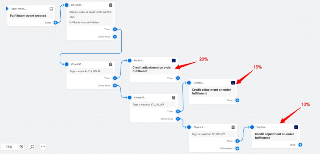 Shopify Flow diagram for users who wish to opt for a similar set up