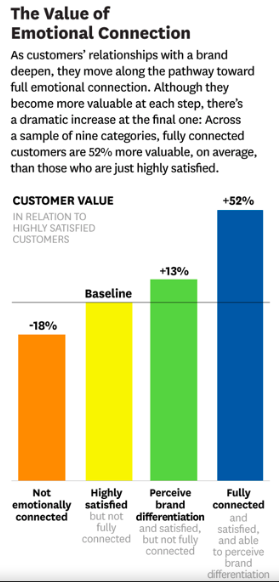 value of emotional connection