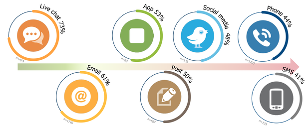 customer support channels on shopify stores