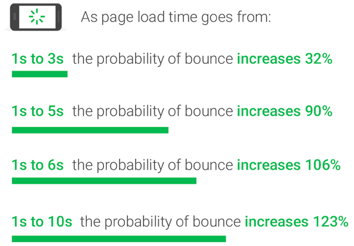 page load time and conversions on mobile