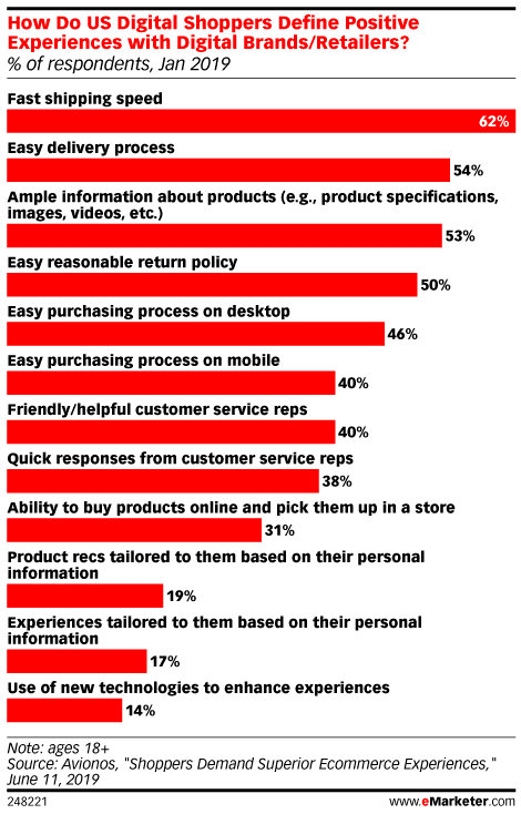 ecommerce customer experience expectations