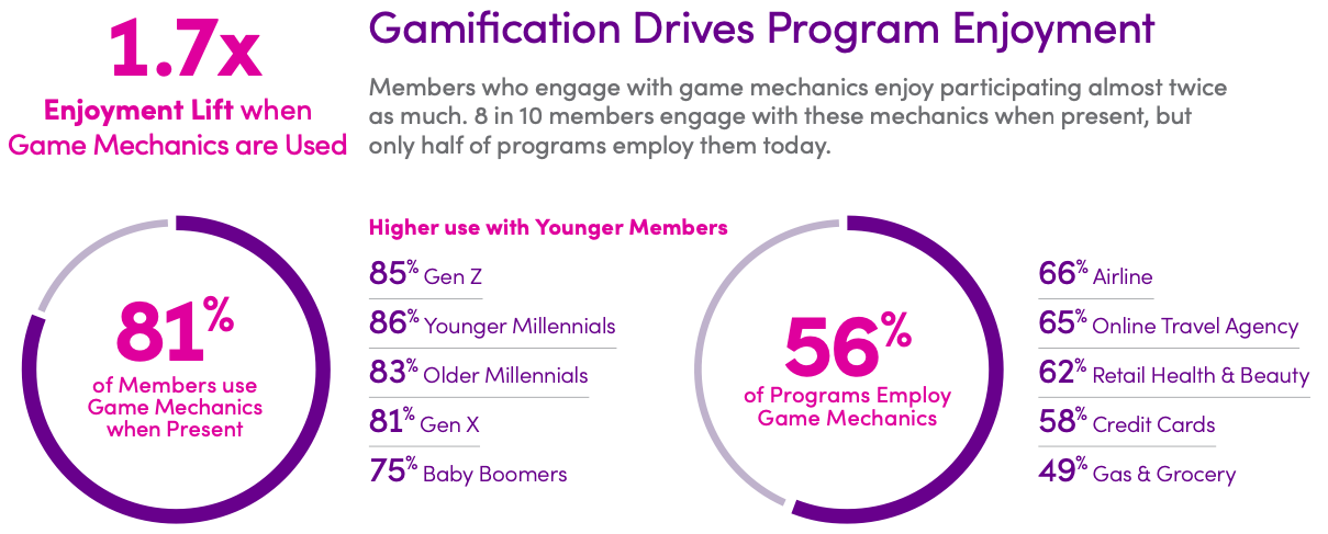 boost customer engagement with gamification