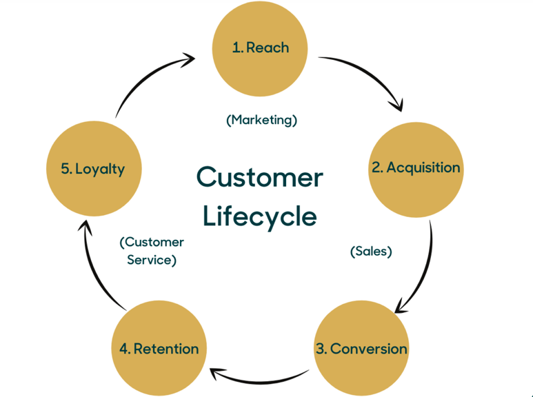 customer lifecycle marketing