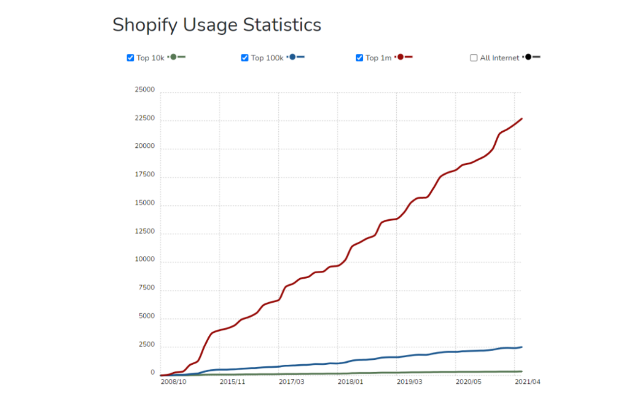 In 2023, there are more than 6,312,392 Shopify Plus stores, indicating intense competition in the market. A higher conversion rate reflects your website's effectiveness in converting visitors into customers.