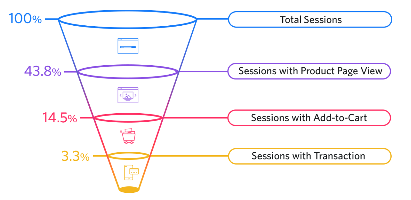 The average conversion rate for e-commerce websites is typically around 2.5-3%, which is considered to be quite low. This is often attributed to a variety of factors, including website design, user experience, and the targeting of the right audience.