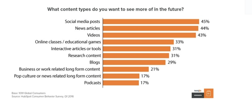YouTube is essential for Shopify businesses as video content demand increases. It offers opportunities to create authentic connections with audiences through product demos, reviews, testimonials, and behind-the-scenes videos.
