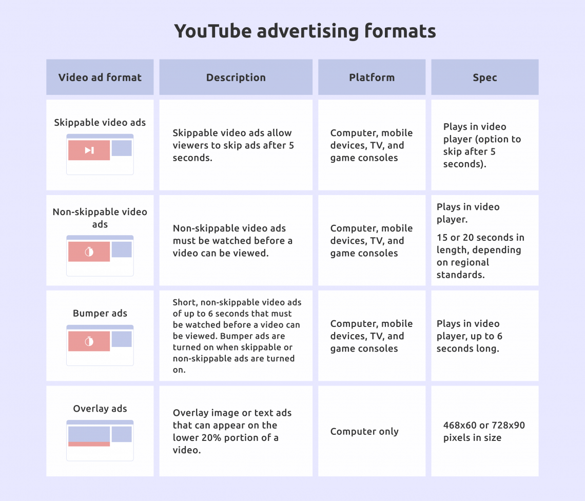 YouTube offers upto four main formats for ads that businesses can leverage.