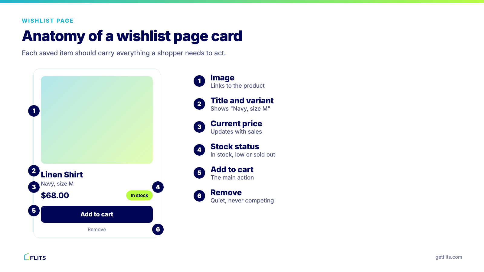Anatomy of a wishlist page card: image, title and variant, price, stock status, add to cart and remove