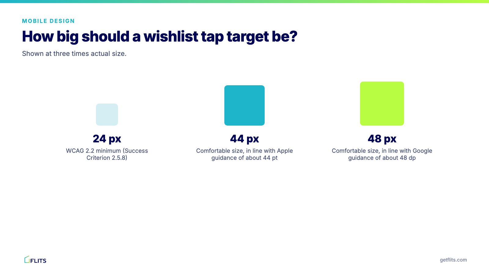 Touch target guidance: 24 pixels as the WCAG 2.2 minimum, with 44 and 48 as common comfortable sizes